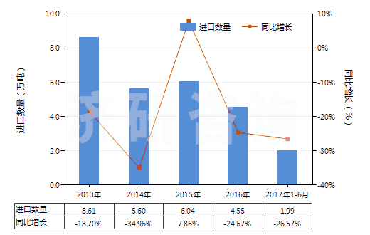 2013-2017年6月中國(guó)其他碑用或建筑用石(HS25169000)進(jìn)口量及增速統(tǒng)計(jì)